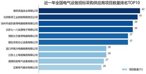 2021全国电气设备行业招标采购报告(简版)