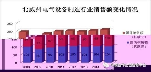 【学员资讯】北威州经济运行情况-电气设备制造行业