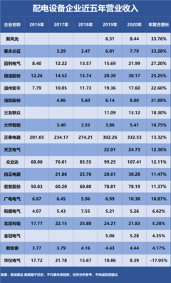 正泰电器、良信股份、新风光,谁是成长能力最强的配电设备企业?
